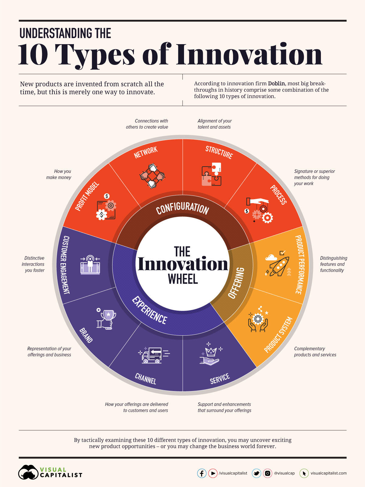 10 Types of Innovation Infographic