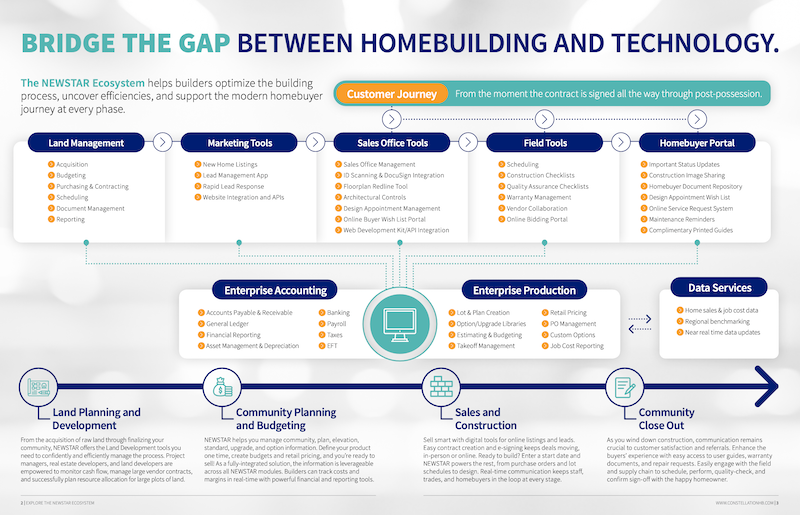 A business flow-chart that shows 10 distinct stages in residential construction building lifecycle