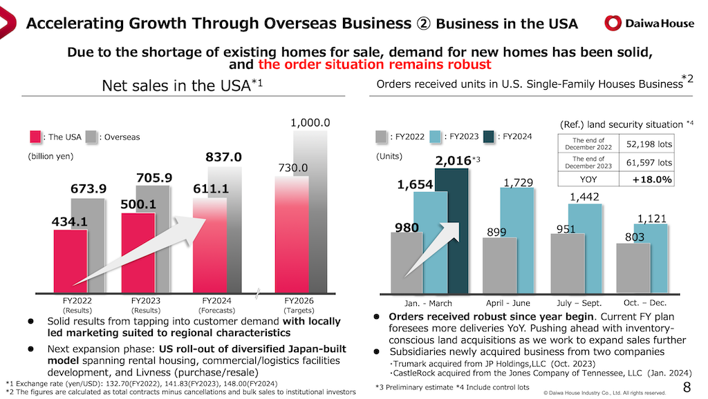 Daiwa House financial and operating performance chart for U.S.-based operations